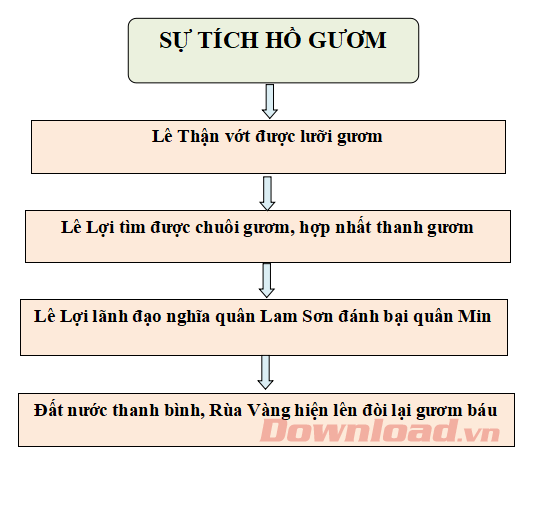 tóm tắt sự tích hồ gươm ngắn nhất
