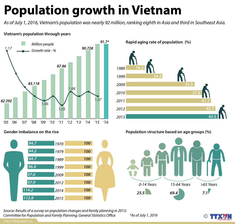 what is the population of vietnam - Hình 5