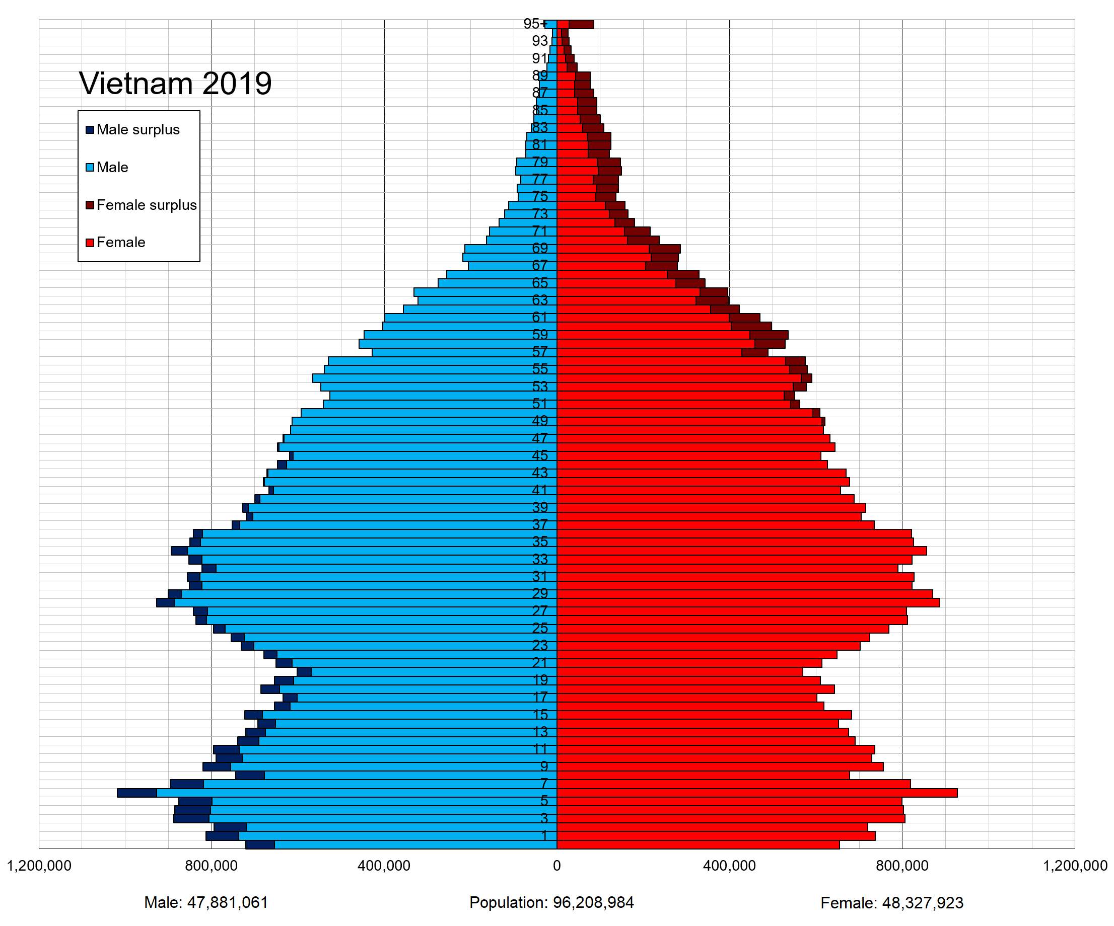 what is the population of vietnam