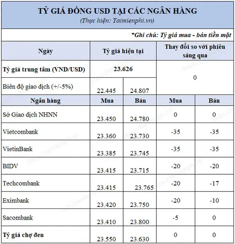 Cách Tính 1 Usd Sang Vnd Nhanh Chóng Cho Người Mới