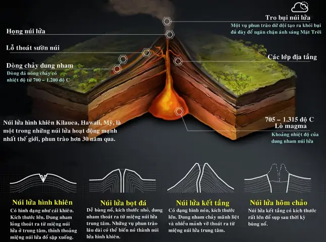 Khám Phá Núi Lửa: Loại, Hoạt Động Và Địa Danh Nổi Bật