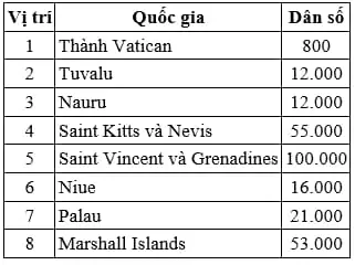 Top 10 Quốc Gia Có Dân Số Ít Nhất Thế Giới