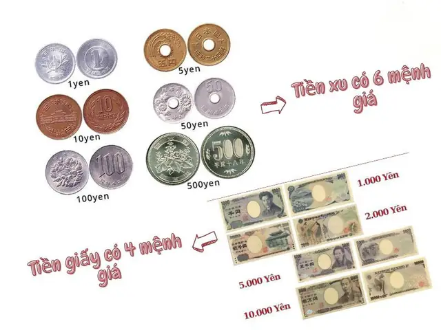 Tìm Hiểu Tỷ Giá 1 Yên Sang Đồng Việt Nam Cho Người Gửi Tiền Tìm Hiểu Tỷ Giá 1 Yên Sang Đồng Việt Nam Cho Người Gửi Tiền