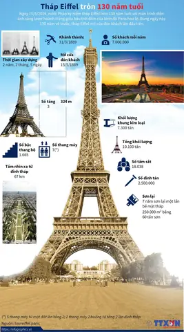 Tháp Eiffel Xây Dựng Năm Nào? Câu Chuyện Lịch Sử Đằng Sau Biểu Tượng Paris