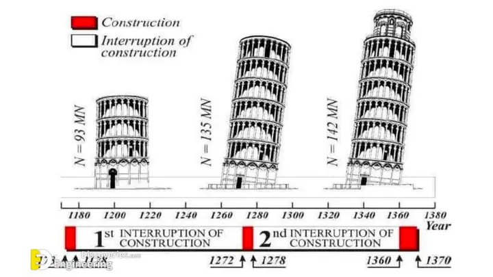 Khám Phá Độ Nghiêng 3,97° Của Tháp Pisa Và Bí Mật Ổn Định Khám Phá Độ Nghiêng 3,97° Của Tháp Pisa Và Bí Mật Ổn Định