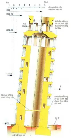 Khám Phá Độ Nghiêng 3,97° Của Tháp Pisa Và Bí Mật Ổn Định