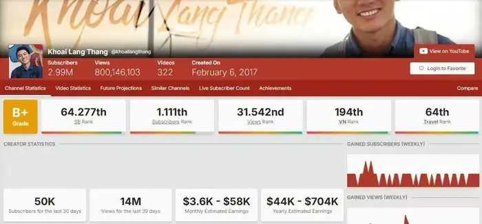 Thu Nhập Thực Tế Của Youtuber Khoai Lang Thang