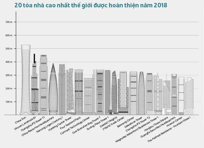 Top 10 Tòa Nhà Cao Nhất Thế Giới