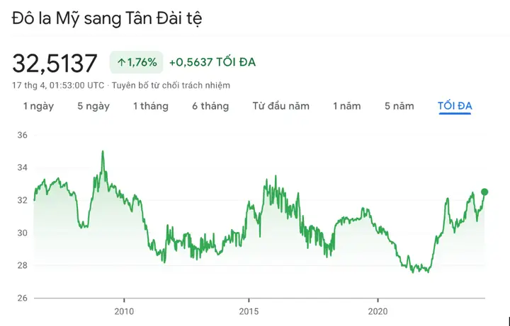 Cập Nhật Tỷ Giá Twd Sang Vnd Hôm Nay – Hướng Dẫn Đổi Tiền Nhanh