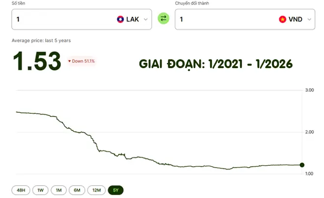 Tỷ Giá Kíp Lào Hôm Nay – Cập Nhật Nhanh Và Toàn Diện Cho Người Dùng