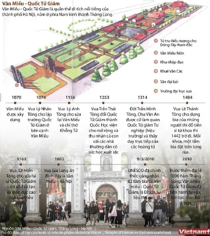 Văn Miếu Quốc Tử Giám: Trường Quốc Tử Giám Đầu Tiên Văn Miếu Quốc Tử Giám: Trường Quốc Tử Giám Đầu Tiên