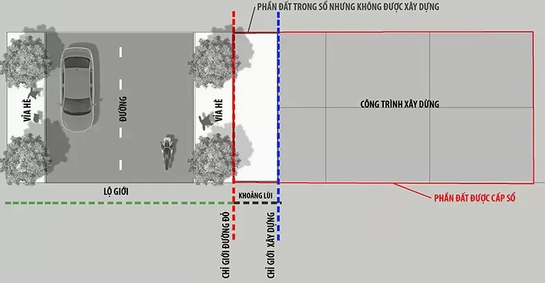 Chỉ giới xây dựng - Xây Dựng Minh Duy