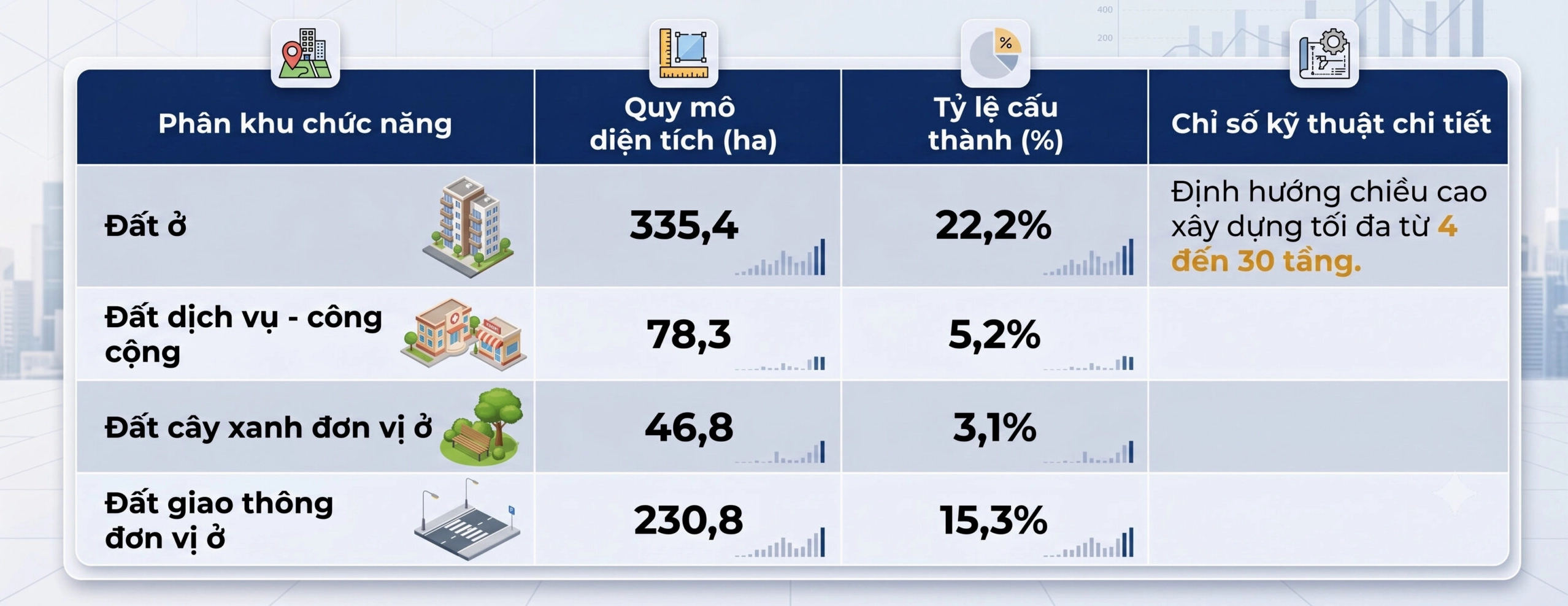 Cơ cấu phân bổ quỹ đất Khu đô thị Đại học Hưng Long