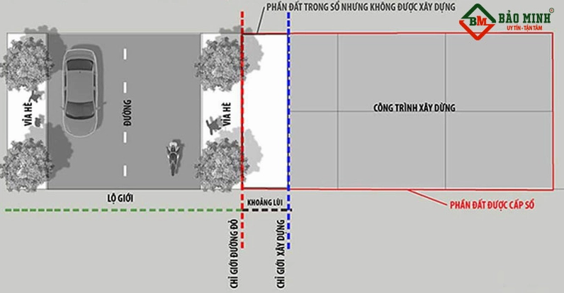 Xác định chỉ giới đường đỏ và chỉ giới xây dựng